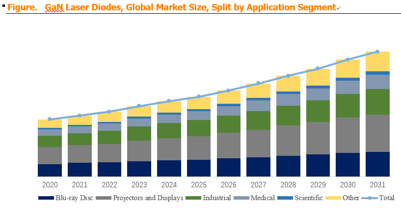 GaN Laser Diodes